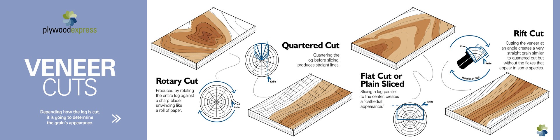 Veneer Cuts: Rotary Cut Veneers, Quarter Sliced Veneers, Flat Cut or Plain Sliced Veneers, Half Round Sliced Veneers, Rift Cut Veneers